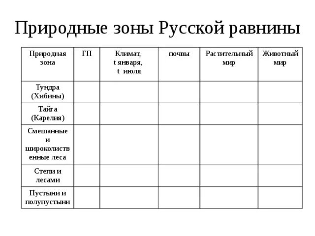 Дополните таблицу характеризующую природный комплекс. Природные комплексы русской равнины 8 класс таблица. Природные зоны русской равнины таблица 8 класс география. Природные зоны русской равнины таблица. Природные комплексы Восточно европейской равнины таблица.