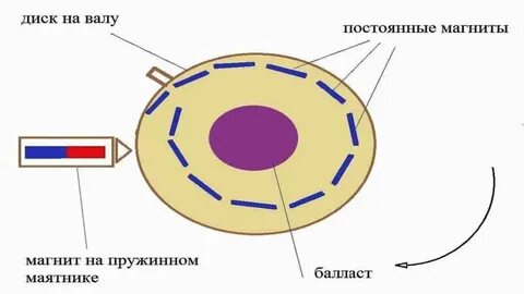 Устройство магнитного двигателя