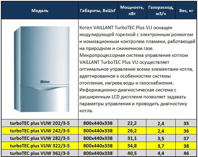 Мощность газового котла Вайлант. Vaillant газовый котёл двухконтурный 24 КВТ. Двухконтурный котел мощность 24квт. Технические хар-ки котла Вайлант 24 КВТ.