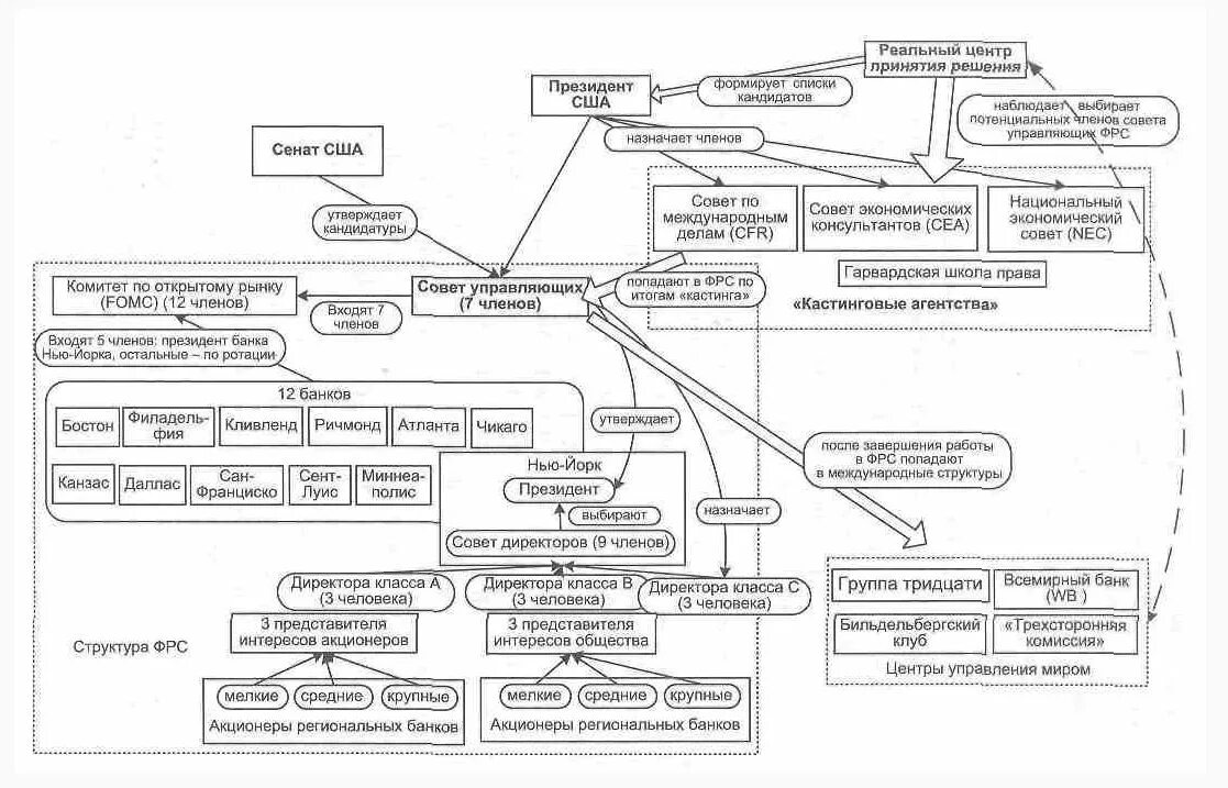 Система акционеры. Финансовая система США схема. Организационная структура ФРС США. Структура ФРС США схема. Банковская система США схема.
