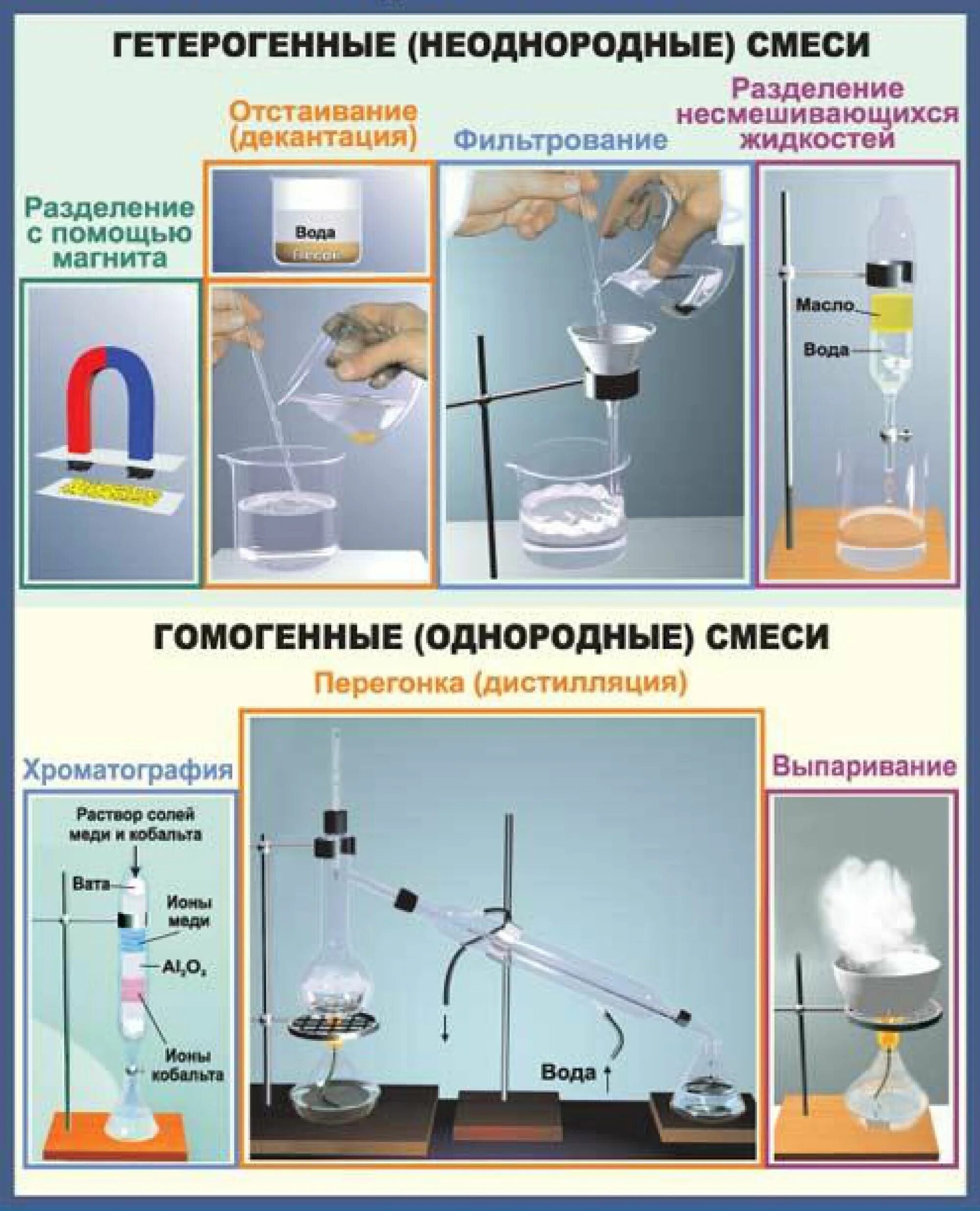 Способы разделения гомогенных и гетерогенных. Способы разделения гомогенных смесей таблица. смесь способ разделения смеси таблица. способы разделения однородных смесей таблица. таблица способы разделения смесей веществ.