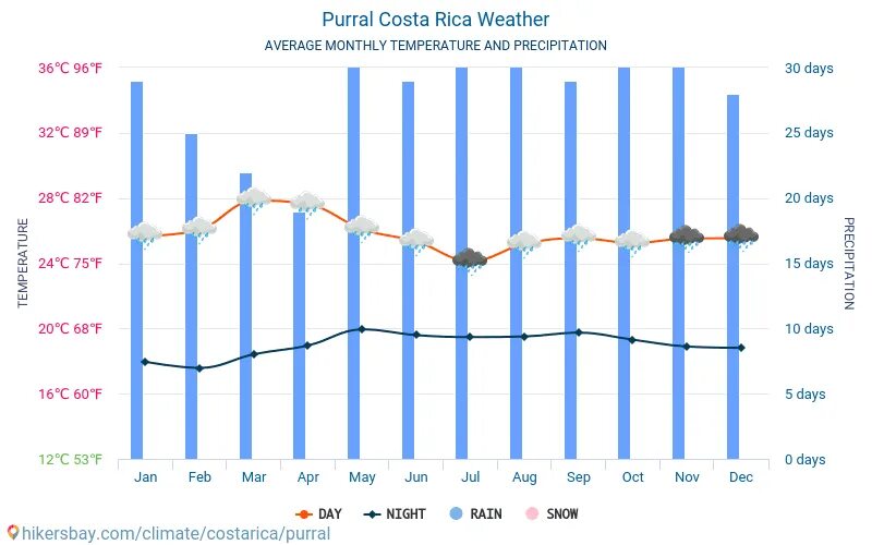 Климат Коста Рики по месяцам. Коста Рика погода по месяцам. Коста Рика осадки по месяцам. Коста Рика температура. Кост климат
