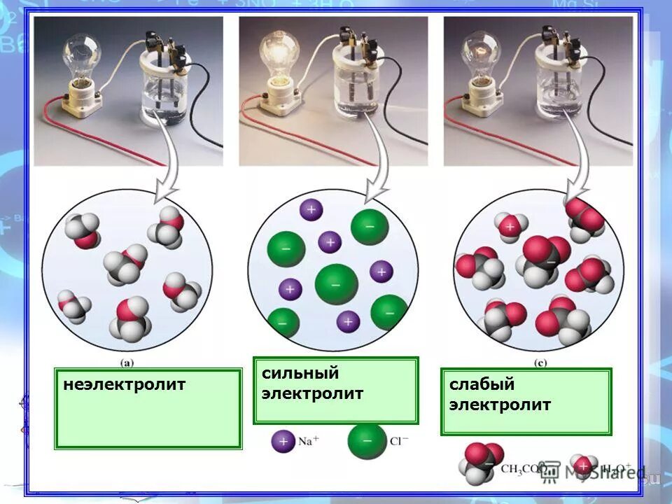 Сильные и слабые диссоциации. Сильные слабые электролиты и неэлектролиты. Химия Электролитическая диссоциация- электролиты и неэлектролиты. Презентация на тему электролиты. Электролиты это в химии.