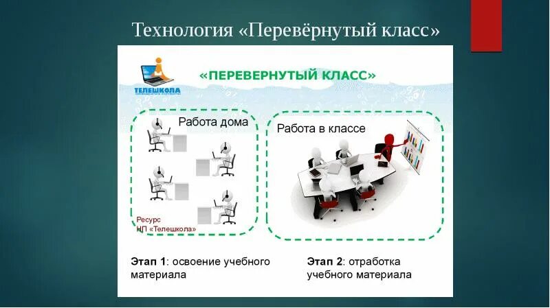 Технология реализации смешанного обучения. Перевернутый класс модель смешанного обучения. Технология перевернутый класс. Технологии смешанного обучения перевёрнутый класс. Модель перевернутый класс.