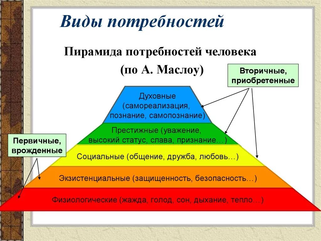 Естественные человеческие потребности. Перечислите основные виды потребностей. Потребности человека и их виды. Потребность типы потребностей. Влды протреьностей.