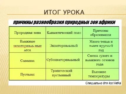 Зона саванн таблица