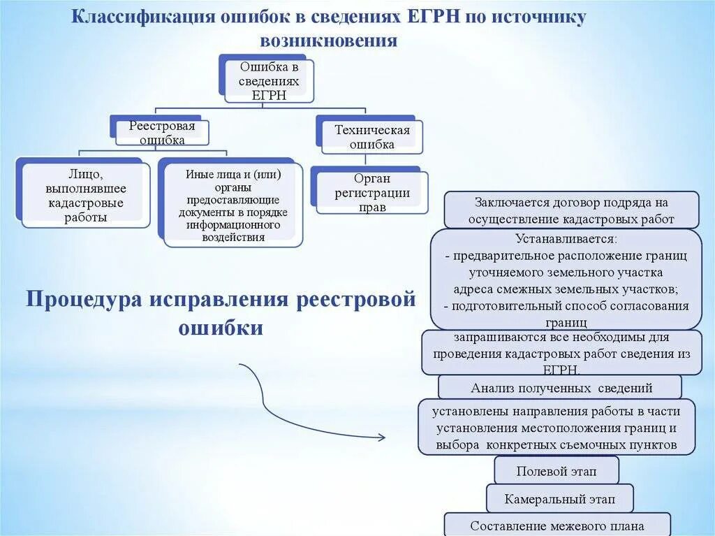 Иск реестровая ошибка. Исправление реестровых ошибок в ЕГРН. Исправление технической ошибки. Классификация реестровых ошибок. Схема выполнения кадастровых работ.