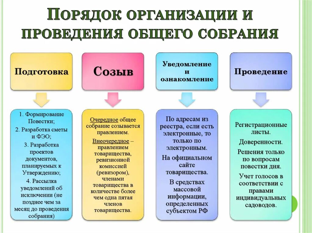 Порядок проведения. Порядок проведения собрания. Проведение общего собрания. Регламент проведения общего собрания.