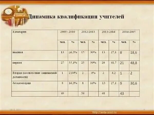 Категория молодого учителя