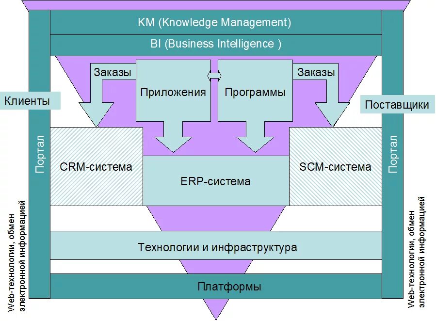Система управления клиентами это. Scm системы примеры. scm система функции. scm система заключение. информационные системы scm примеры.