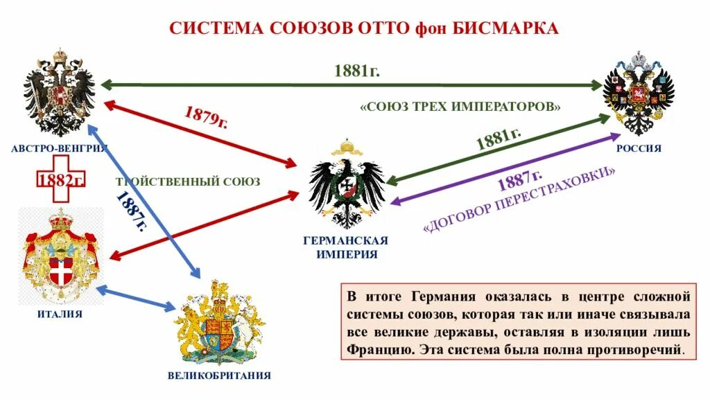 Международные отношения в XIX начале XX В. Международные отношения в XIX веке. Система союзов Бисмарка схема. Система союзов Бисмарка таблица. Два военно политических союза