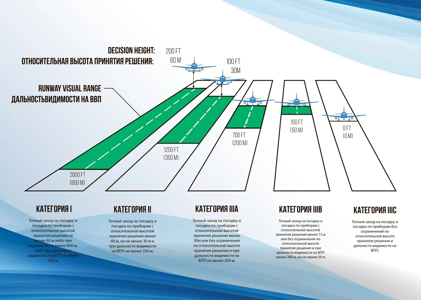 Категории посадки по ИКАО. Категории захода на посадку. Категории захода на посадку по ИКАО. Категории минимумов для захода на посадку. Дистанция 100 метров время