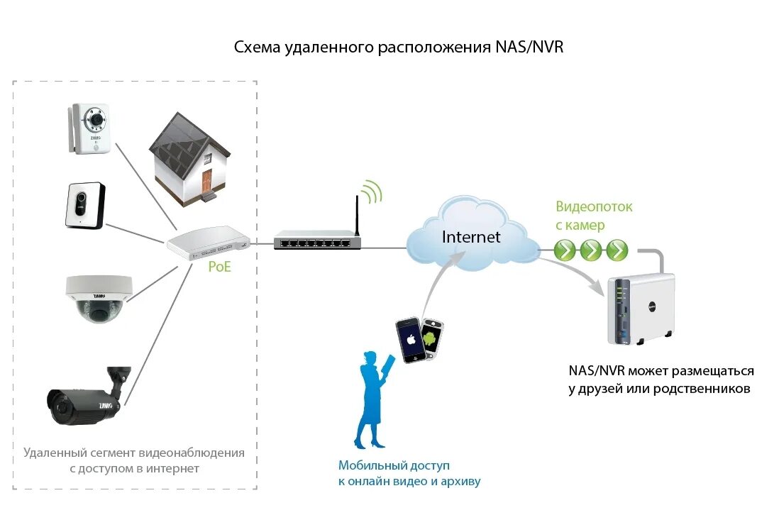 Камера через мобильный интернет. Схема подключения видеокамеры для дачи. Схема подключения камер видеонаблюдения в частном доме. Схема подключения камер видеонаблюдения без интернета. Схема установки камер видеонаблюдения частного дома 4 камеры.