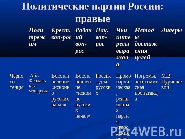 Цель правых партий. Правые партии России. Левые и правые партии в России. Левые партии РФ. Правые партии России список.