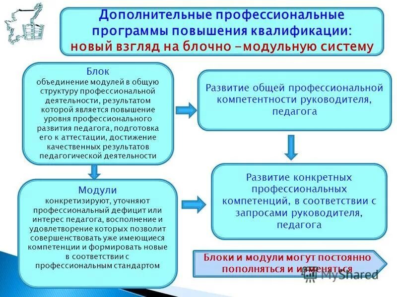 Программа повышения квалификации это. Дополнительные профессиональные программы. Программа повышения квалификации. Оперограммы повышение квалификации. Повышение профессиональной квалификации воспитателя.