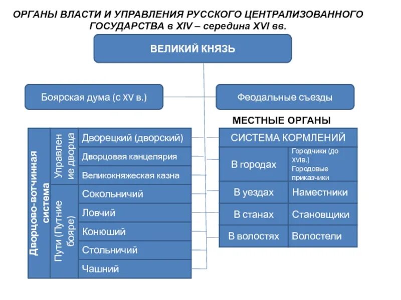 Государственный аппарат русского централизованного государства. Гос Строй русского централизованного государства. Гос Строй русского Московского централизованного государства схема. Органы власти и управления русского централизованного государства.