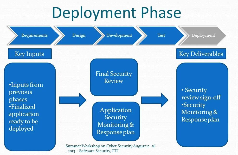 Deployment management. Sdlc что это тестирование. sdlc software development life cycle. deployment process. sdlc цикл.