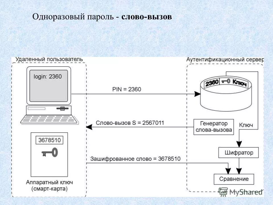 Методы аутентификации по одноразовым паролям. Одноразовые пароли сбербанка банкомат. Протоколы внешней аутентификации. Приложение для одноразовых паролей. Двухфакторная аутентификация вк.