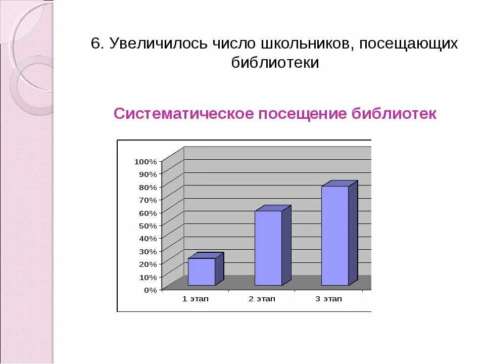 Количество посещений библиотек. Формирование читательской компетентности младших школьников. Систематическое посещение. Презентация цифра ученик.