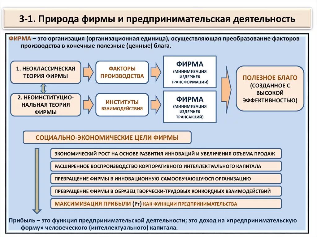 Учреждение предпринимательской организации. Условия возникновения предпринимательства. Предприятия осуществляющие экономическую деятельность. Пример организации коммерческой деятельности. Условия предпринимательской деятельности.