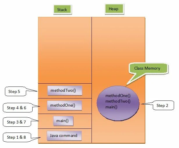 Heap память. Стек java. Стеки в java. Heap и Stack память в java. Память в java