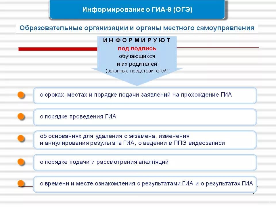 Гиа подача заявления. Правила проведения ГИА. Сроки подачи заявлений ГИА. Порядок проведения ОГЭ. Правила проведения ОГЭ.