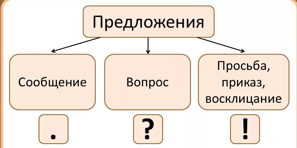 Предложение вопрос ответ. Знаки в конце предложения. Знаки в конце предложения 1 класс. Знаки в конце предложения 2 класс. Интонация конца предложения это.