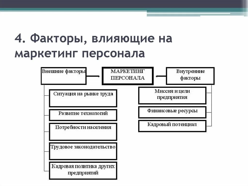 Основные функции маркетинга персонала. Четыре принципа маркетинга персонала. Внешние функции маркетинга персонала. Сущность и принципы маркетинга персонала.