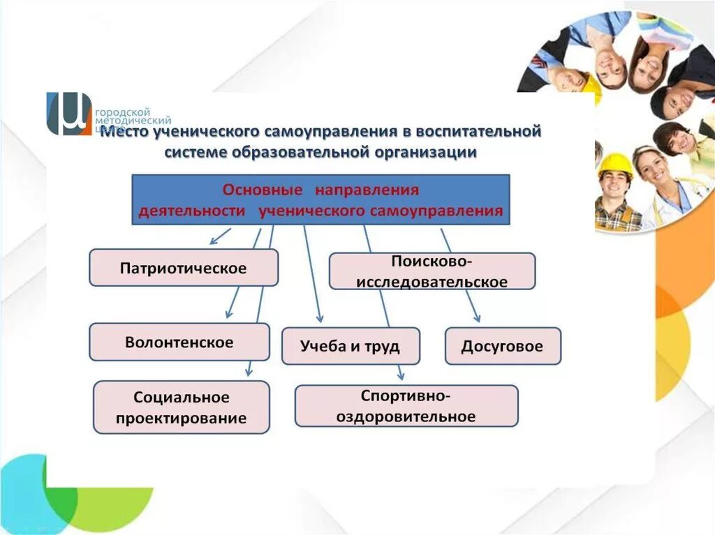 Детские и молодежные общественные объединения. Роли в ученическом самоуправлении. Общественные объединения в школе. Детские общественные организации.