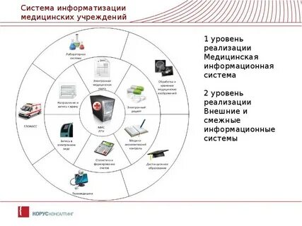 Использование медицинской организацией медицинских информационных систем