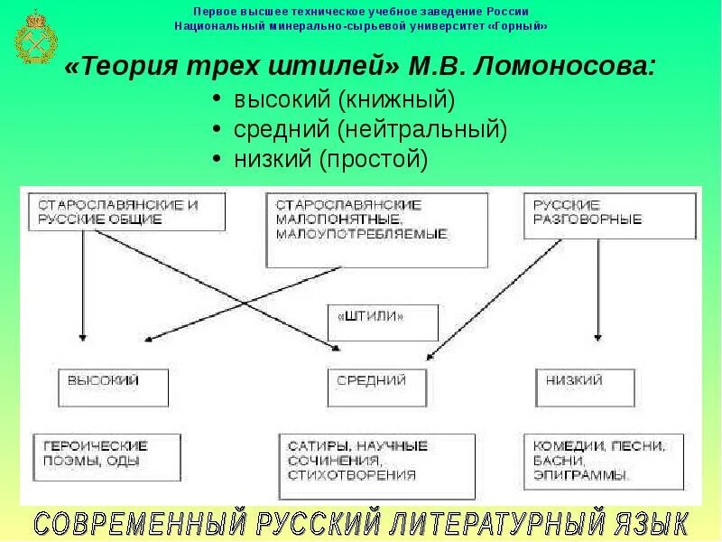 Современный русский литературный язык примеры слов. Тенденции развития современного русского языка. Основные тенденции развития русского языка. Тенденции развития языков. Современный период развития русского языка.