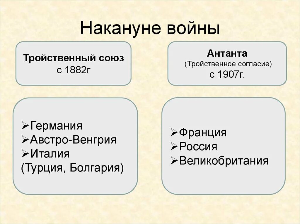 В блок антанта входили. Тройственный Союз. Тройственный Союз страны участницы. Антанта и тройственный Союз.