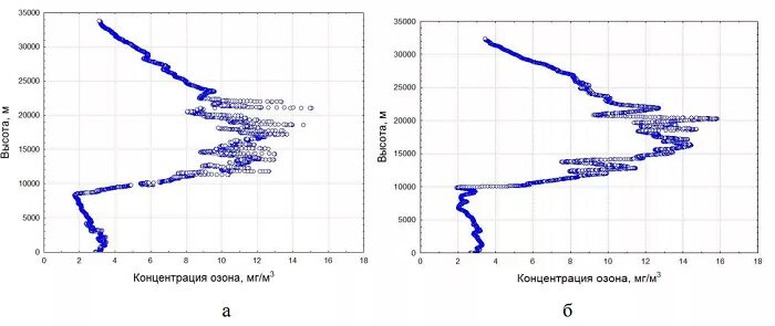 Концентрация озона в воздухе. Распределение озона с высотой. Распределение озона по высоте. Озон убытки. Убыток озона по годам график.