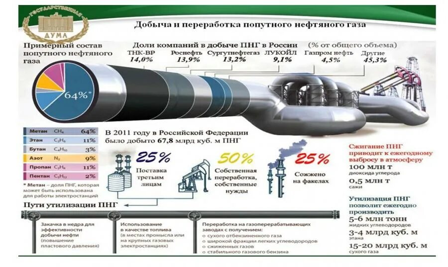 Пропан в попутном нефтяном газе