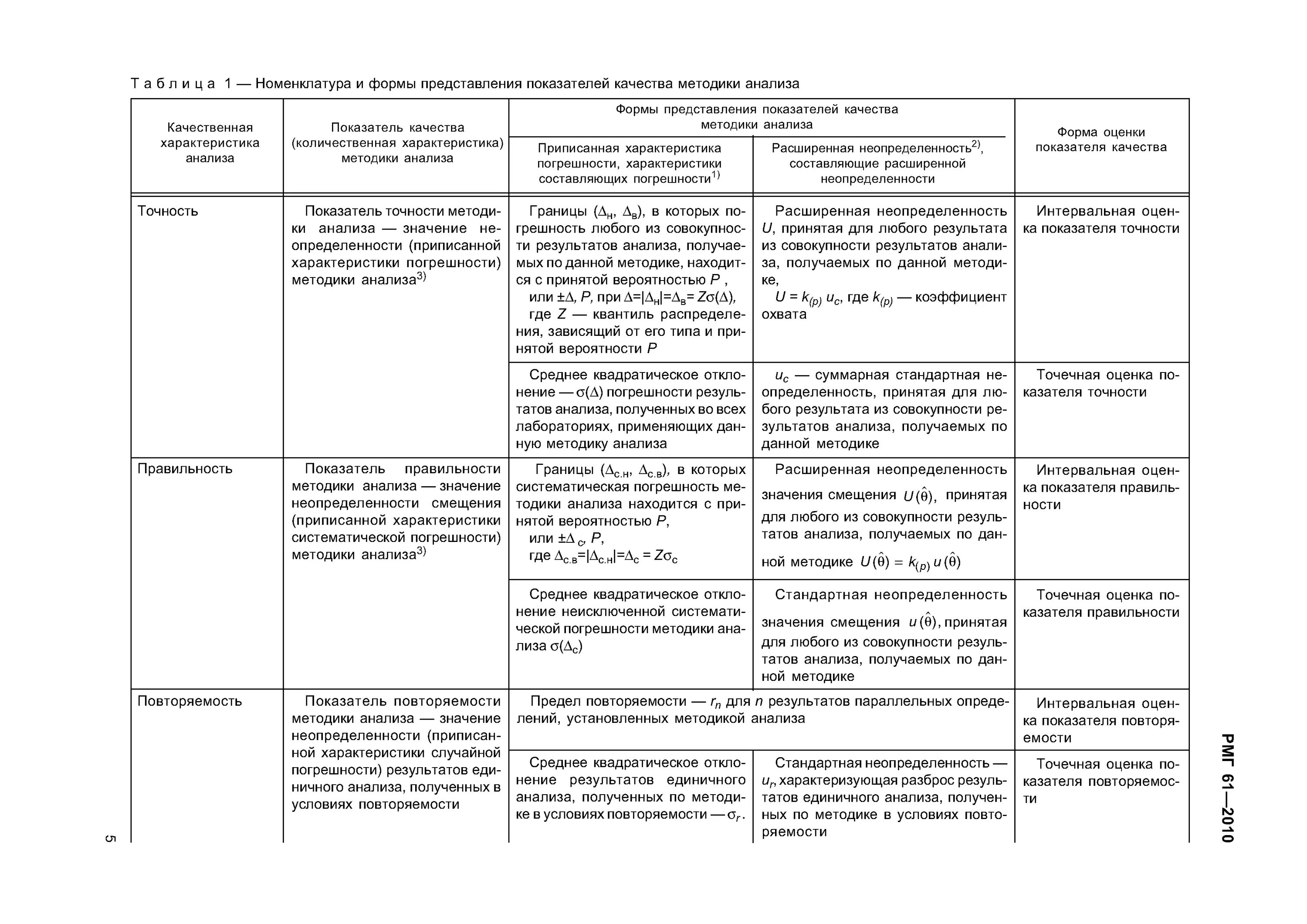 Таблица 1 РМГ 61-2010. Показатель правильности результатов анализа это. Показатель точности методики. Протокол верификации методики в лаборатории.