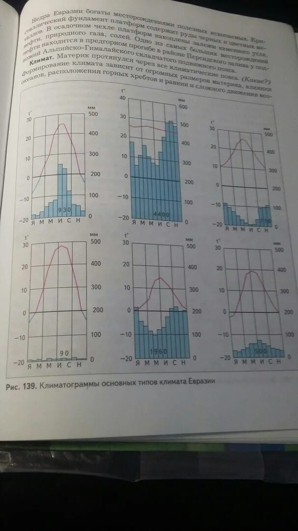 По климатограммам определите типы климата евразии. Климатограммы основных типов климата Евразии рис 156. Климатограммы поясов Евразии. Какому типу климата соответствует каждая климатограмма. Климатограммы Евразии 7 класс.