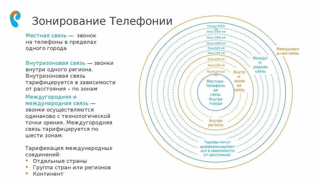 Местная внутризоновая связь