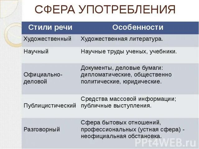 Сфера употребления текста. Сфера употребления стиля. Сферы употребления речи. Сфера применения стилей речи. Сфера употребления стилей речи.