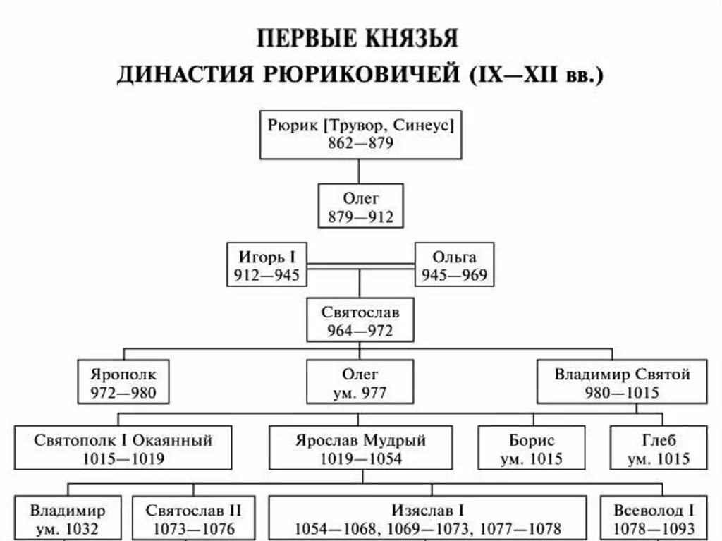 Чернигов какой князь. Династия Рюриковичей Древо от Рюрика до Ивана Грозного. Генеалогическое Древо Рюриковичей до Мстислава Великого. Родословная Рюриковичей от Рюрика до Владимира Мономаха. Генеалогическая схема от Рюрика до Мстислава Великого.