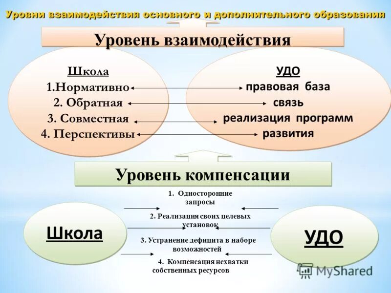 Удо педагогика. Структура учреждения дополнительного образования детей. Проблемы дополнительного образования. Структура центра дополнительного образования. Удо дополнительное образование.