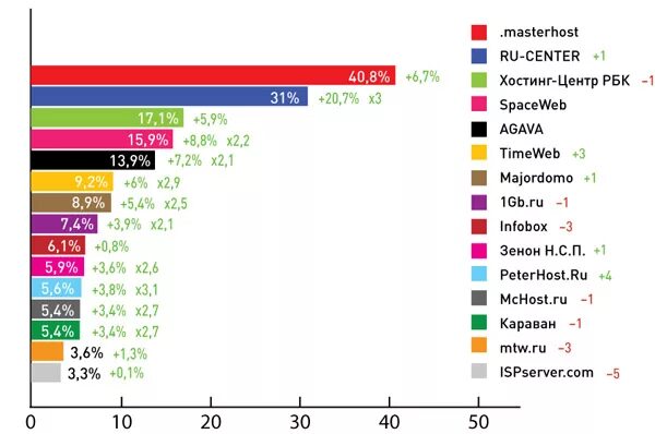 Рейтинги хостинг провайдеров. Популярные провайдеры. Рейтинг хостингов. Интернет провайдеры России. Рейтинг хостинг провайдеров