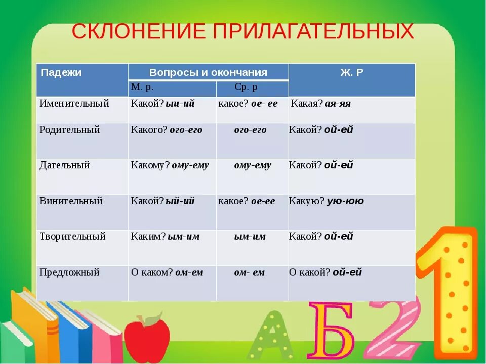 Падежные вопросы и окончания имен прилагательных. Падежные склонения прилагательных. Склонение прилагательных в русском языке таблица 4 класс. Вопросы прилагательных по падежам. Окончания прилагательных по падежам 3 класс