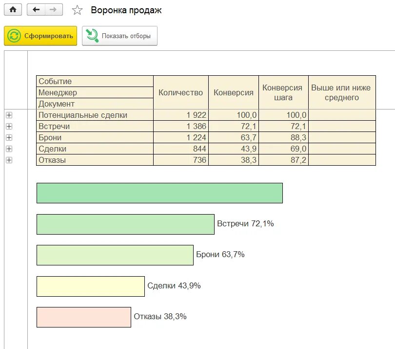 Воронка продаж отчет. Воронка продаж таблица. Воронка продаж в excel. Воронка продаж пример отчета. Воронка в эксель