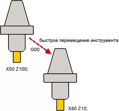 Ускорение перемещение g00. Каким кодом обозначается выбор инструмента. G00 позиционирование. Code(g00x. G 0 00