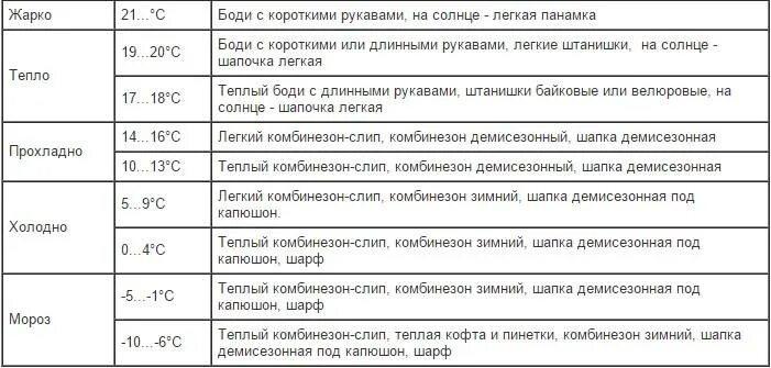 Шапка ребенку при какой температуре. При какой температуре можно гулять с ребенком 1 год зимой. Как одевать малыша до года таблица. Как одевать ребенка при 0 температуре. Как одевать ребенка при температуре +2.