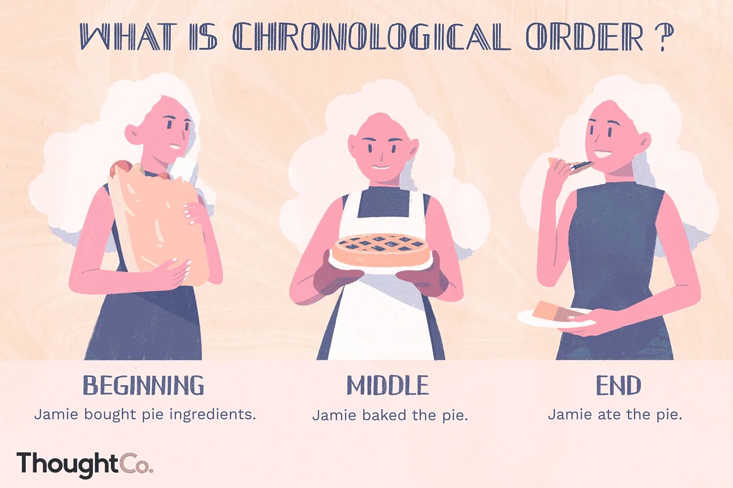 What is chronological order. Chronological order