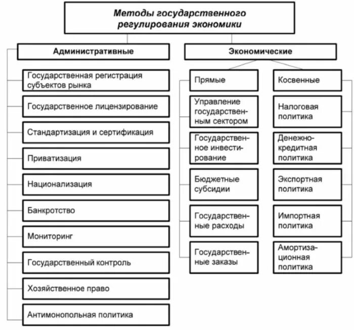 К экономическим методам регулирования относятся. Способы государственного регулирования экономики. Методы государственного регулирования экономики таблица. Экономические методы государственного регулирования. Методы прямого гос регулирования экономики.