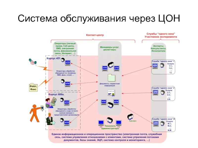 Центр обслуживания системы