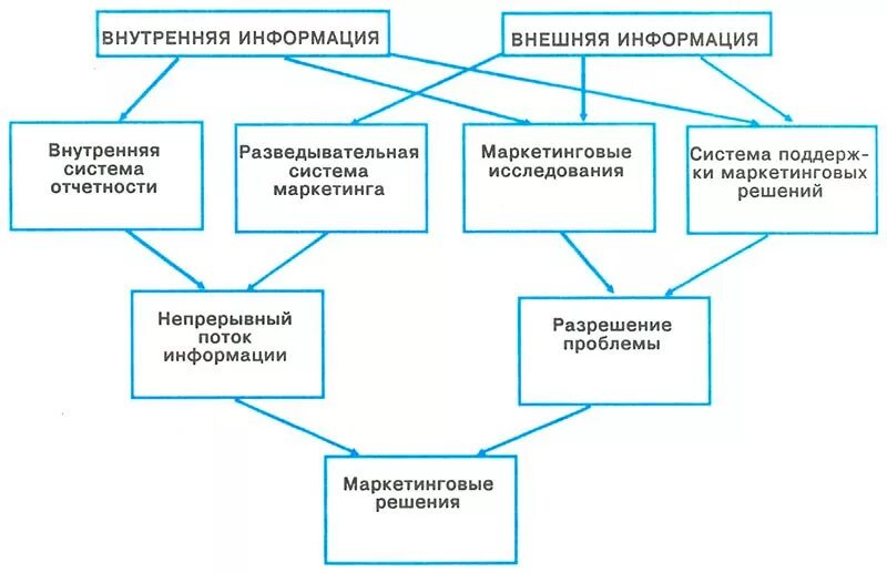 Внешний и внутренний поток информации. Внешний и внутренний поток информации