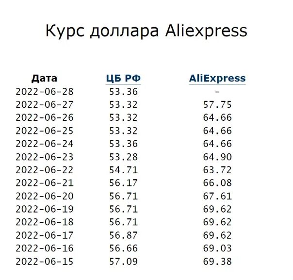 Курс алиэкспресс на сегодня для россии. Курс доллара. Курс доллара АЛИЭКСПРЕСС. Курс доллара ALIEXPRESS.